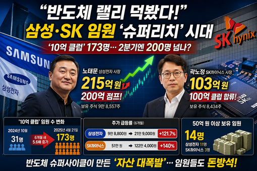 노태문 ‘200억 폭등’·곽노정 ‘1...