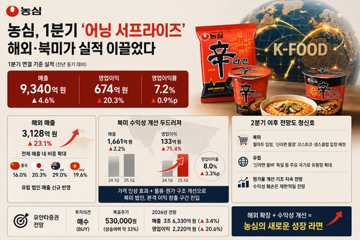 K라면 힘 폭발…농심, 북미 이익 급...