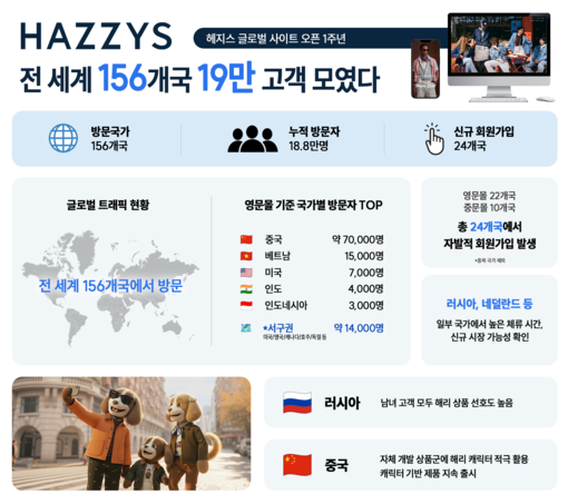 “K-패션 팬덤 확인”…헤지스 글로벌...