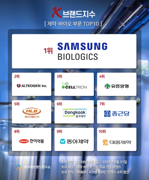 셀트리온, K-브랜드지수 제약·바이오...