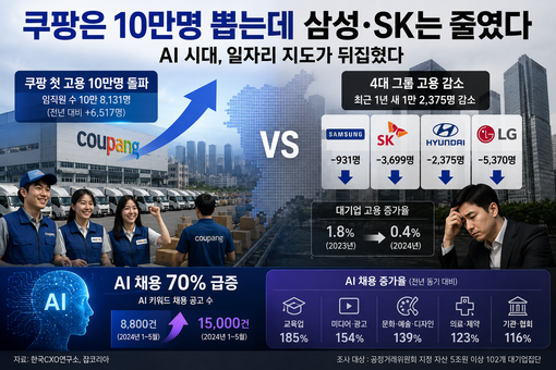쿠팡의 고용 질주 속  4대 그룹의 ...