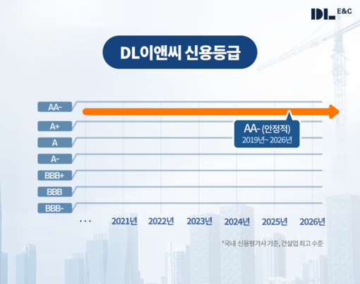 DL이앤씨, 8년 연속 