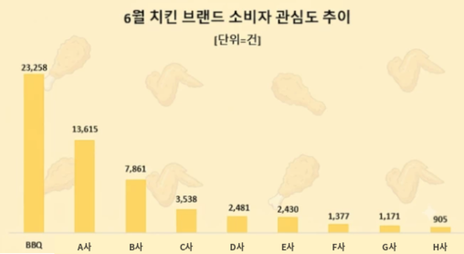 BBQ, 6월 치킨 브랜드 소비자 관...
