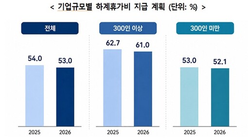 올여름 직장인 평균 3.8일 쉰다…휴...