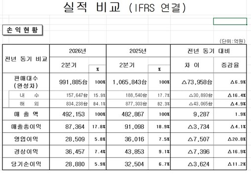 현대차, 하이브리드로 매출 신기록 썼...