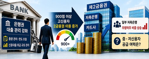 고신용자 2금융권 이용 증가…총량관리...