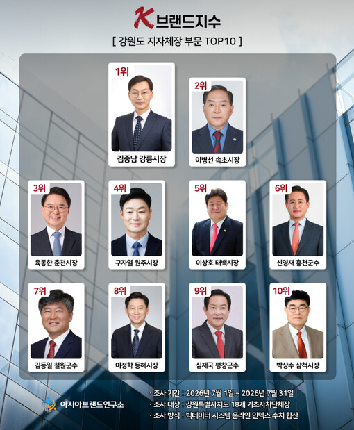 구자열 원주시장, K-브랜드지수 강원...