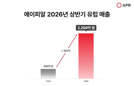 에이피알, 유럽 매출 ‘폭발적 성장’...