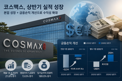 “영업익 13%↑·순익 189%↑”…...