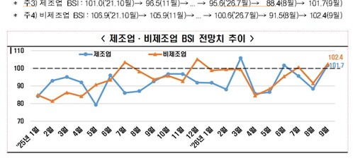 기업 경기전망 6개월 만에 