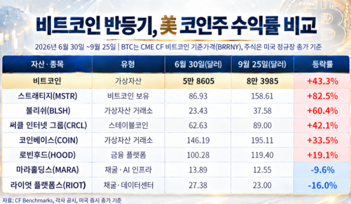 비트코인 43% 반등했는데…美 코인주...